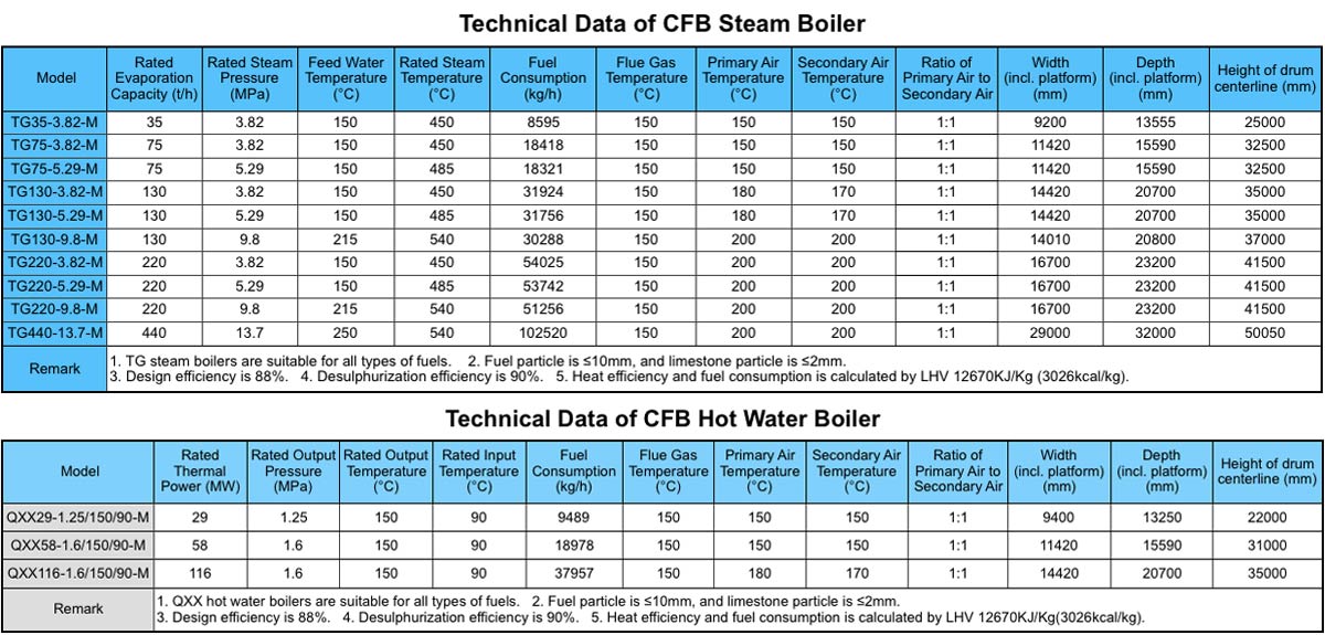 Technical Data of CFB Boiler