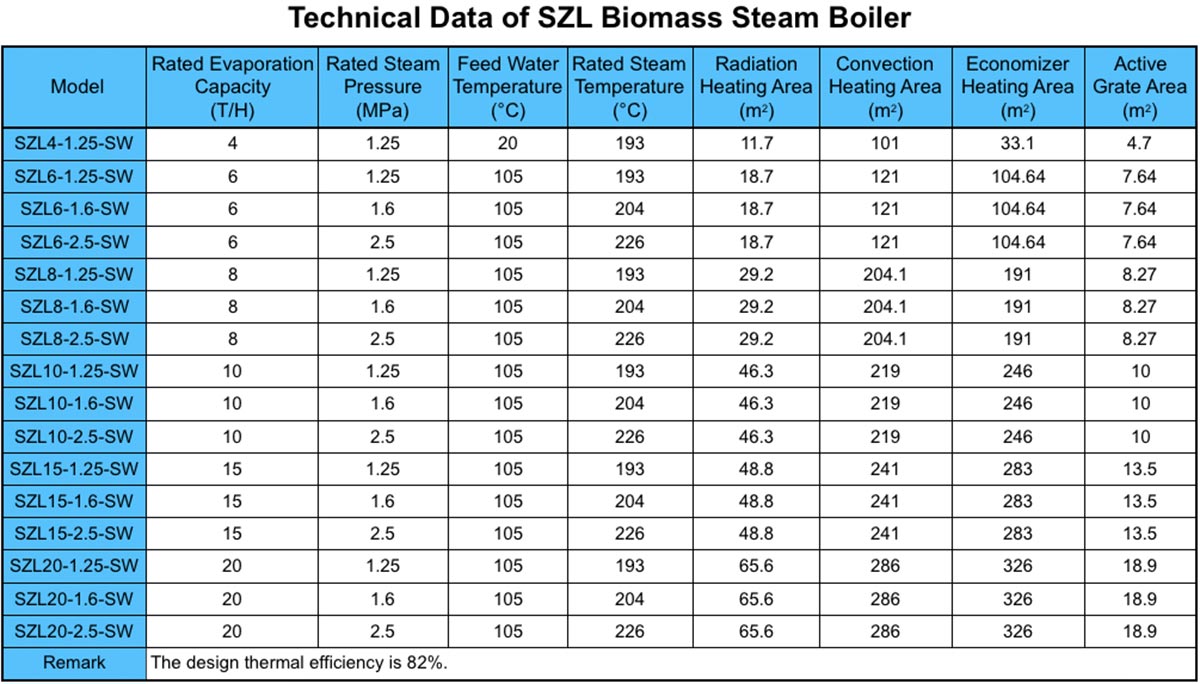 Technical Data of SZL Biomass Steam Boiler